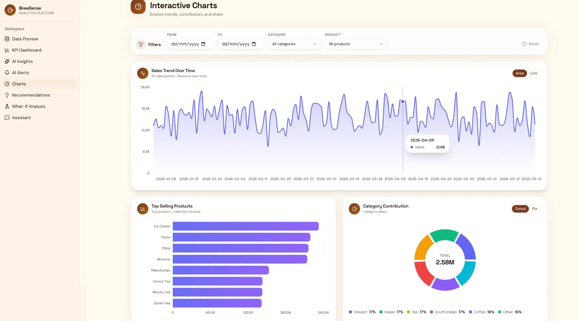 BrewSense — interactive charts
